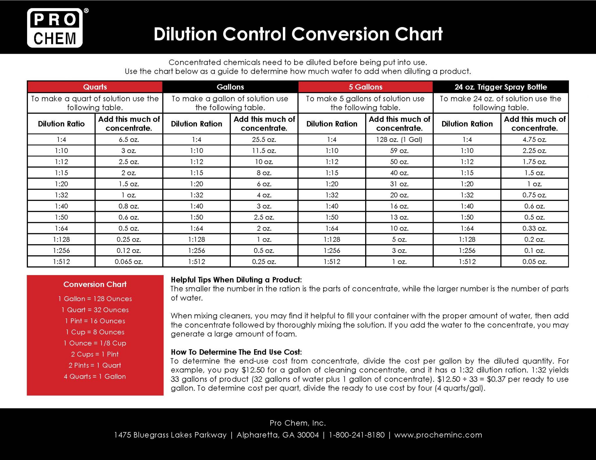 Dilution Control Conversion Chart Pro Chem, Inc.